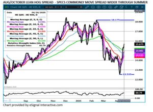 eSignal LH spread chart on 4.17.25