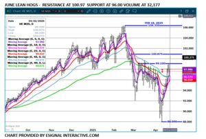 eSignal June LH chart 4.23.25