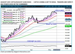 eSignal Aug LC/LH spread chart on 5.14.25