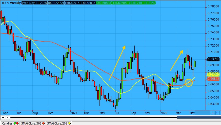Japanese Yen chart