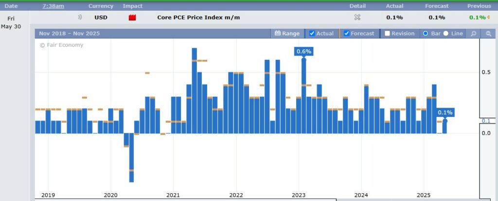 Core PMI chart