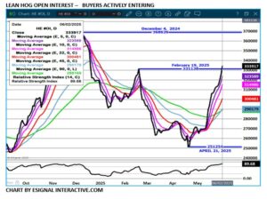 eSignal Lean Hog chart on 6.2.25