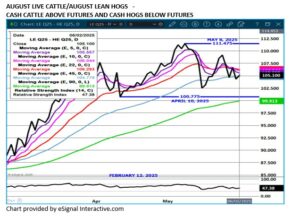 eSignal LC/LH spreadh chart on 6.3.25