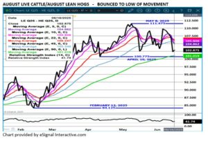 eSignal Aug LC/LH spread on 6.17.25