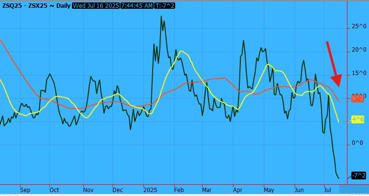 Aug-Nov Bean Spread chart 7.16.25