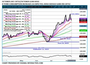 eSignal Oct LC/LH spread chart on 8.12.25
