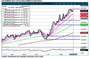 LC/LH spread chart on 9.3.25 by eSignal