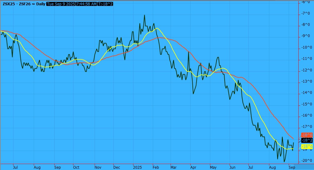 Nov-Jan Soybean Spread chart