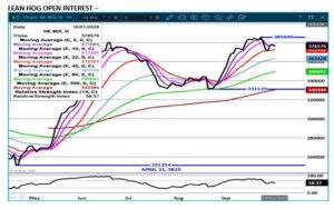 eSignal Lean Hog open interest chart on 10.1.25