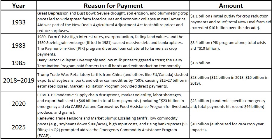 History of Direct Payments to Farmers