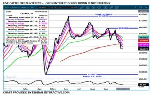 eSignal LC open interest chart on 10.9.25