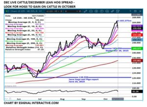 eSignal LC/LH spread chart on 10.20.25