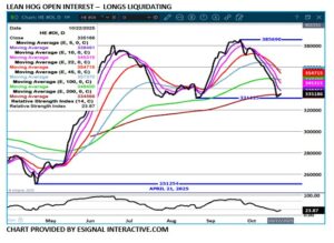 Lean Hog open interest chart on 10.22.25 by eSignal