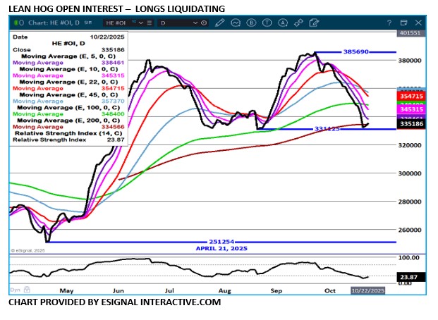 Lean Hog open interest chart on 10.22.25 by eSignal