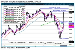 eSignal Feeder Cattle spread chart on 10.29.25