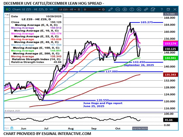 eSignal Live Cattle/Lean Hog spread chart on 10.30.25