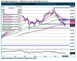 eSignal Dec Lean Hog chart on 10.31.25