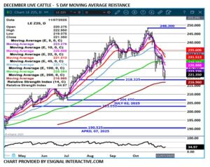 Dec LC chart on 11.10.25 by eSignal
