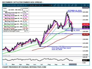 eSignal LC/LH spread chart for 11.11.25