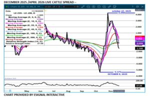 eSignal Cattle Spread chart for 11.20.25
