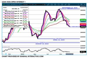eSignal Lean Hog open interest chart on 12.3.25