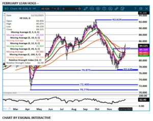 eSignal Feb LH chart on 12.15.25
