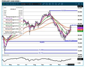 Feb Lean Hogs chart on 12.17.25 by esignal