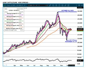 eSignal June LC/LH spread chart on 12.18.25