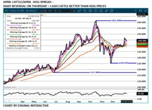 eSignal April LC/LH spread chart on 1.9.26