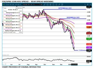 eSignal Feb/April LH spread chart on 1.21.26
