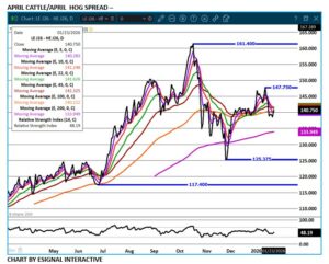 April LC/LH spread chart on 1.26.26 by eSignal