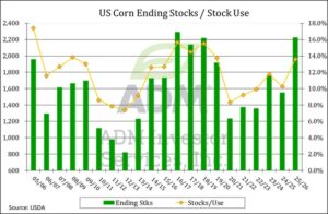 Corn Ending Stocks Chart  for Jan 2026.