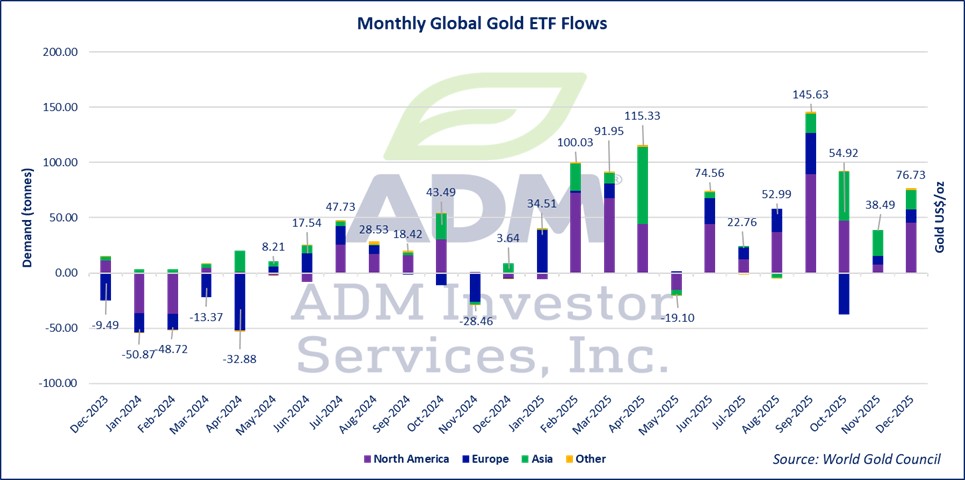 Gold monthly chart Jan 2026