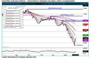 eSignal Feb/April LH spread chart on 1.29.26