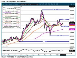 eSignal April LC/LH spread chart on 2.3.26
