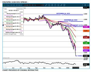 eSignal LH Feb/Apr spread chart on 2.4.26