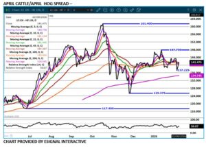 eSignal April LC/LH spread chart on 2.10.26