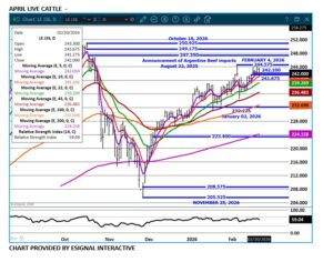 Apr Cattle Chart on 2.23.26 by eSignal