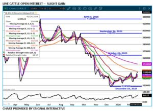 LC Open Interest chart on 2.24.26 by eSignal