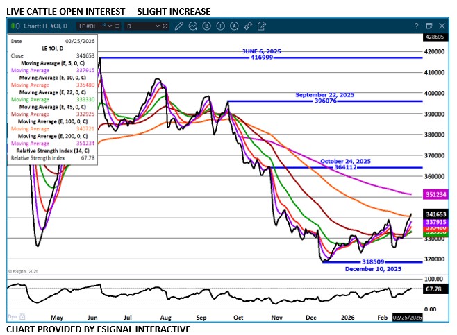 Live Cattle open interest on 2.25.26 by eSignal
