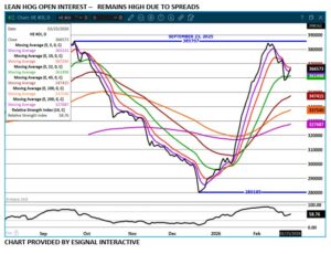 Lean Hogs Open Interest Chart on 2.25.26 by eSignal