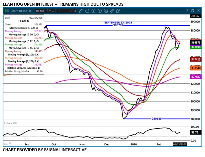 Lean Hogs Open Interest Chart on 2.25.26 by eSignal