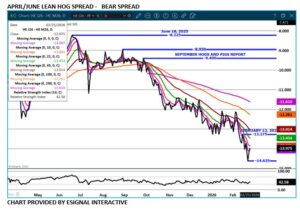 Apr/June LH spread chart on 2.26.26 by eSignal