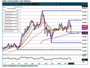 Apr Cattle/Hog spread chart on 3.2.26 by eSignal