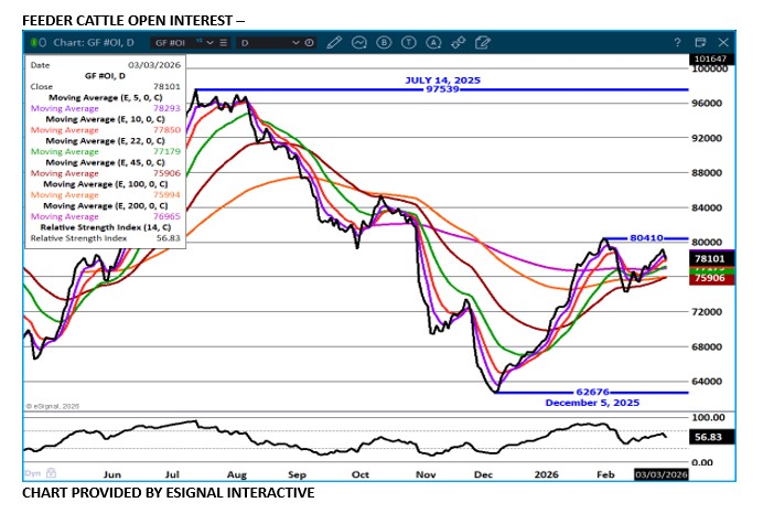 eSignal Feeder Cattle open interest chart on 3.3.26