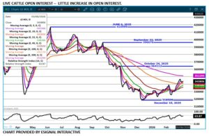 LC Open Interest chart on 3.6.26 by eSignal