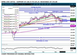 eSignal Apr Live Cattle chart on 3 17 26