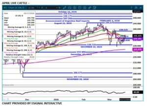 eSignal April LC chart for 3.18.26
