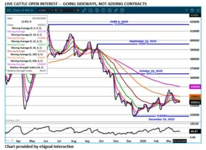 LC Open Interest Chart by eSignal on 3.24.26