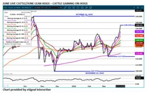 eSignal June Cattle/Hog spread chart on 4.1.26